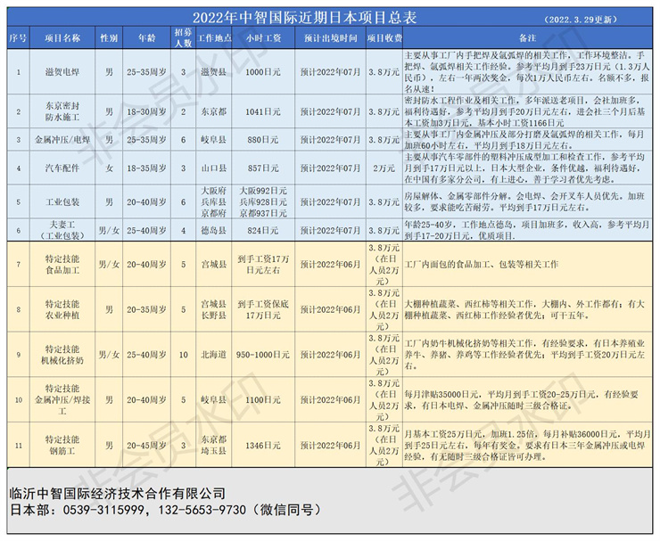 中智國際近期日本項(xiàng)目總表22.3.29.jpg 中智國際近期日本項(xiàng)目總表22.3.29.jpg